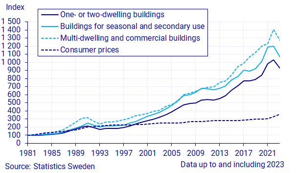 Real estate prices and registrations of title 2023
