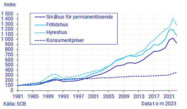 Fastighetspriser och lagfarter 2023