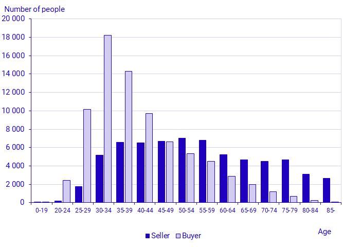 Graph: Buyer and seller by age group