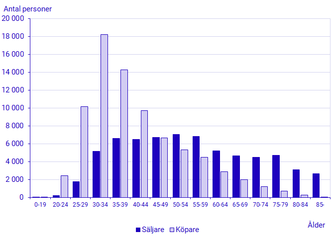 Diagram: Antal köpare respektive säljare på 5-års åldersgrupp