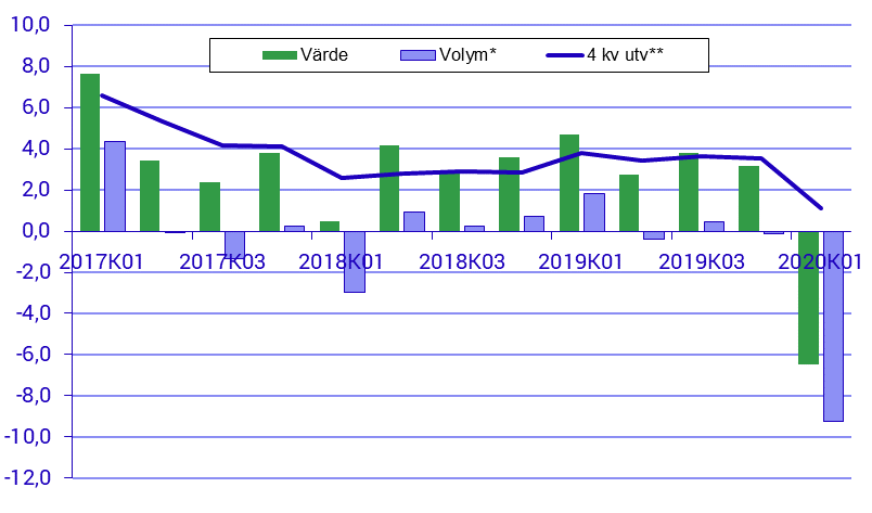 Restaurangindex, kvartal 1 2020