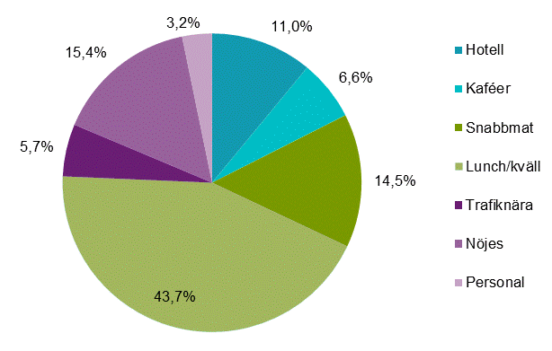 Restaurangindex, kvartal 1 2020