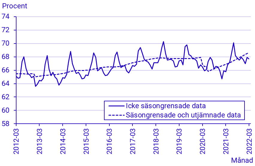 Arbetskraftsundersökningarna (AKU), mars 2022