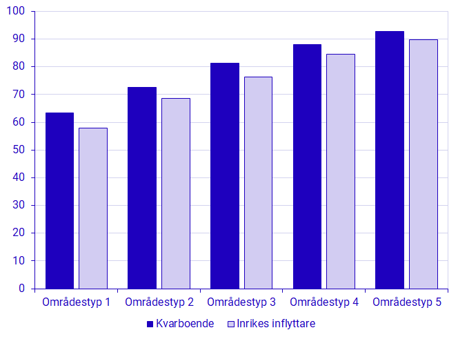 Diagram: Valdeltagande 2022 för kvarboende och inflyttare efter områdestyp. Procent