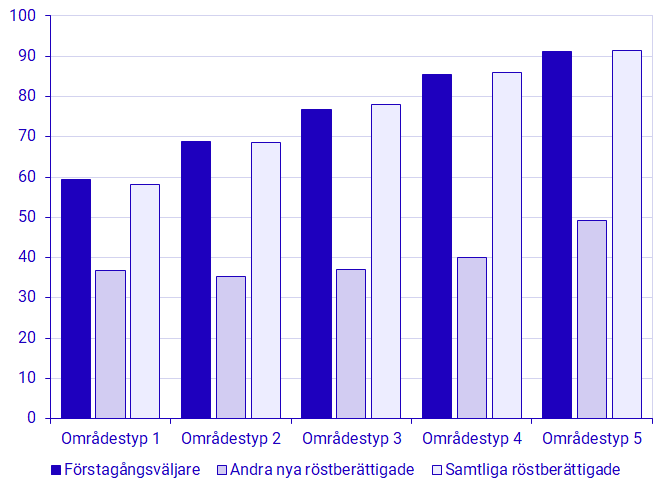 diagram: Valdeltagande 2022 för förstagångsväljare och andra nya röstberättigade efter områdestyp. Procent