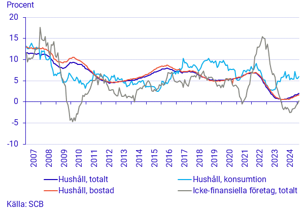 Finansmarknadsstatistik, februari 2025