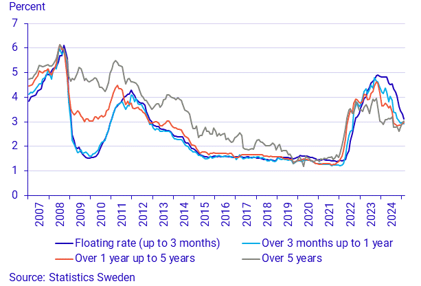 Financial market statistics, February 2025