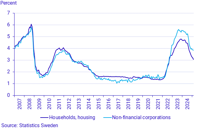 Financial market statistics, February 2025