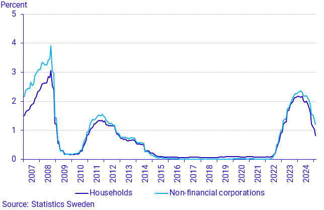 Financial market statistics, February 2025