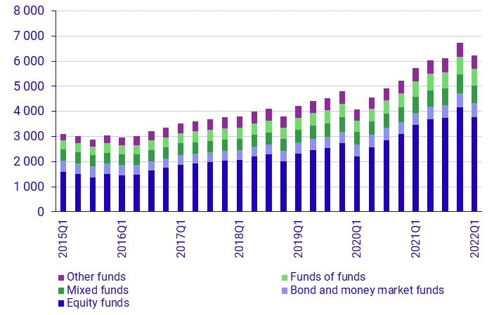 Investment funds 1st quarter, 2022