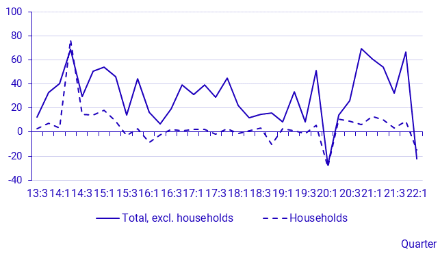 Investment funds 1st quarter, 2022