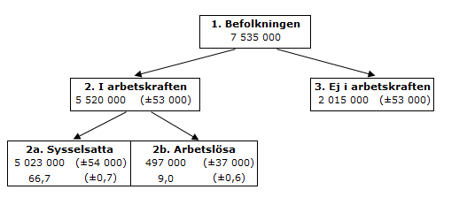 Fortsatt Okning Av Arbetslosheten