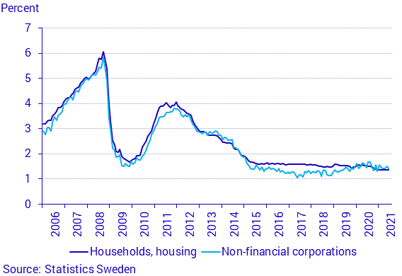 Graph: Interest rates on new agreements: mortgages and loans to non-financial corporations