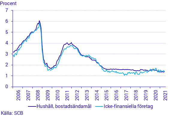 Diagram: Finansmarknadsstatistik, juni 2021