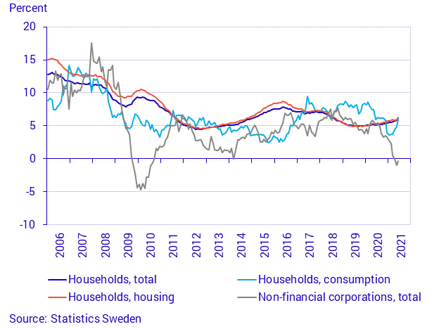 Graph: Lending to households and non-financial corporations, annual growth rate