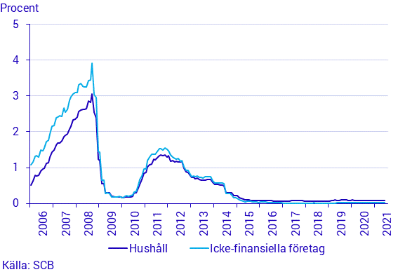 Diagram: Finansmarknadsstatistik, juni 2021