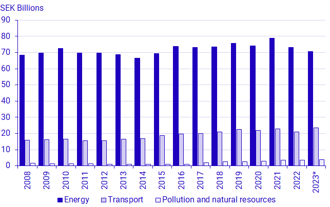 Graph: Environmental tax revenue by environmental taxation area, 2008-2023, SEK billions