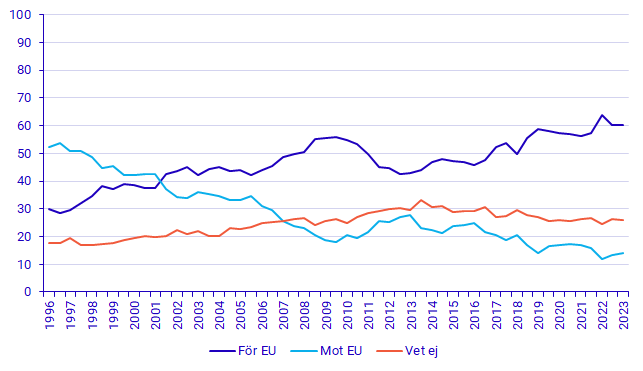 Diagram: EU-sympatier, 1996–2023. Procent 