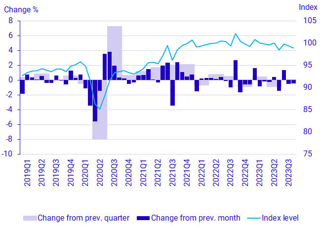 Graph: GDP, seasonally adjusted volume development and index (2022 = 100))