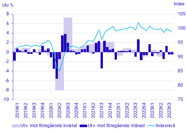 Diagram: BNP, säsongrensad volymutveckling och index (2022=100)