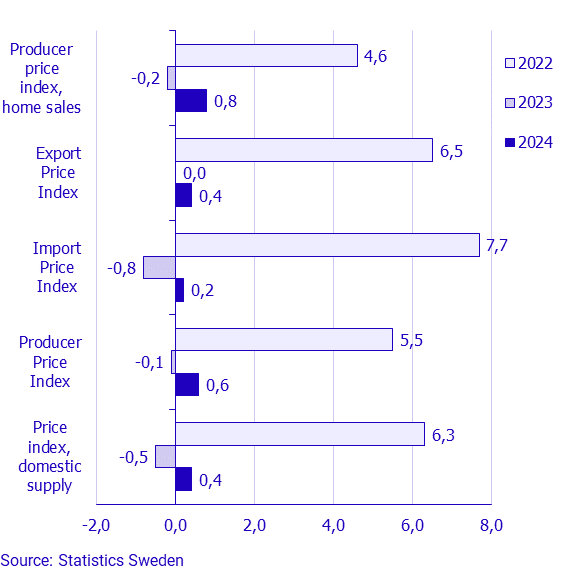 Producer and Import Price Index, March 2024