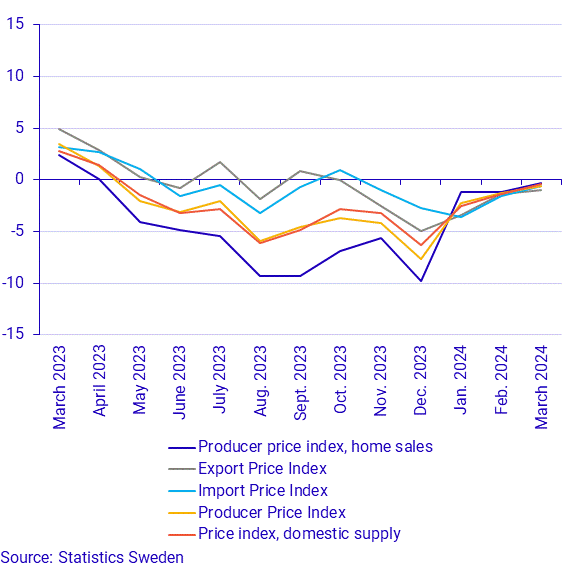 Producer and Import Price Index, March 2024