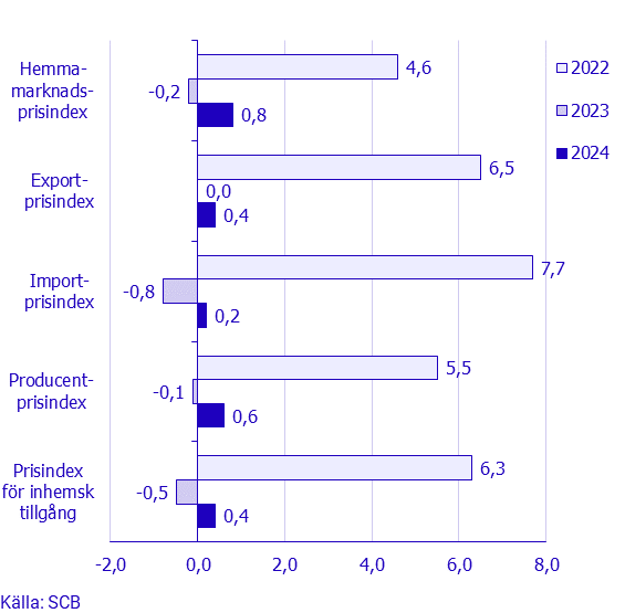 Prisindex i producent- och importled, mars 2024