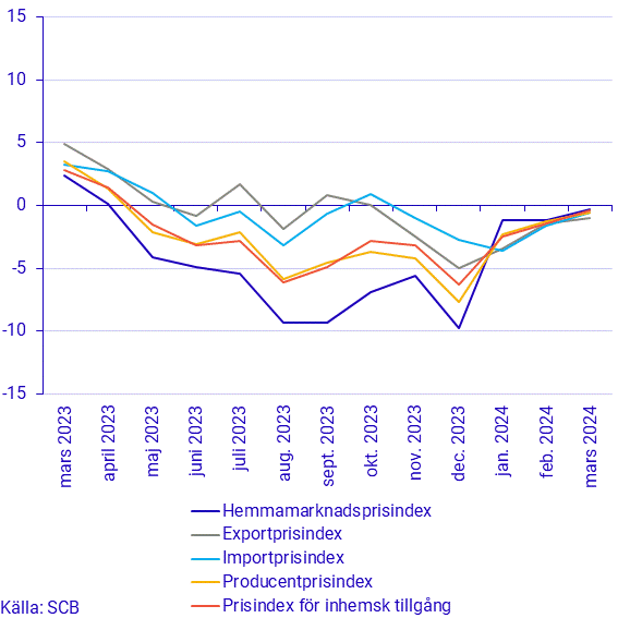 Prisindex i producent- och importled, mars 2024