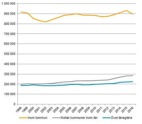 Diagram: Antal inrikes flyttningar åren 1998–2016