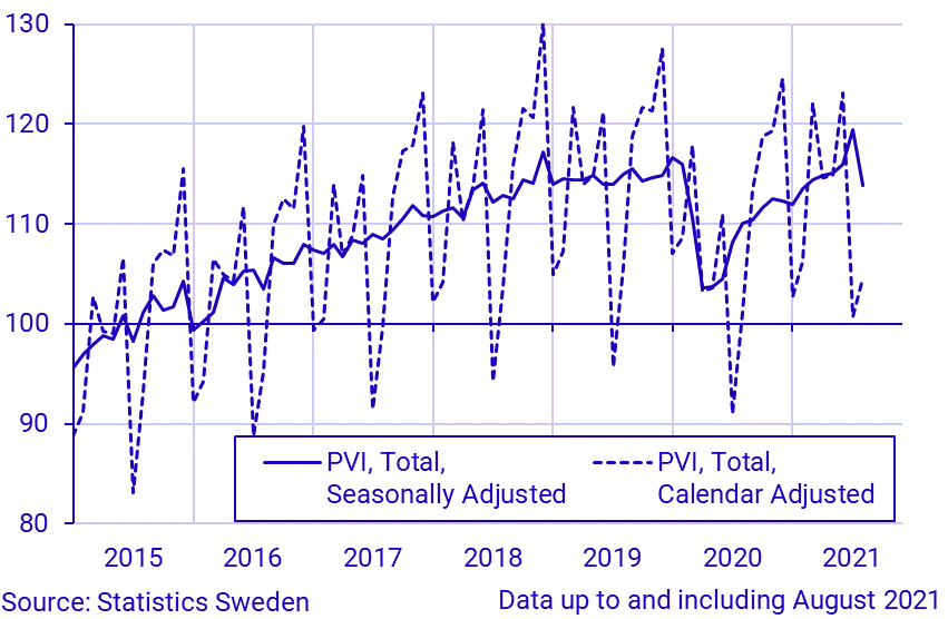 Production value index, seasonally adjusted and calendar adjusted