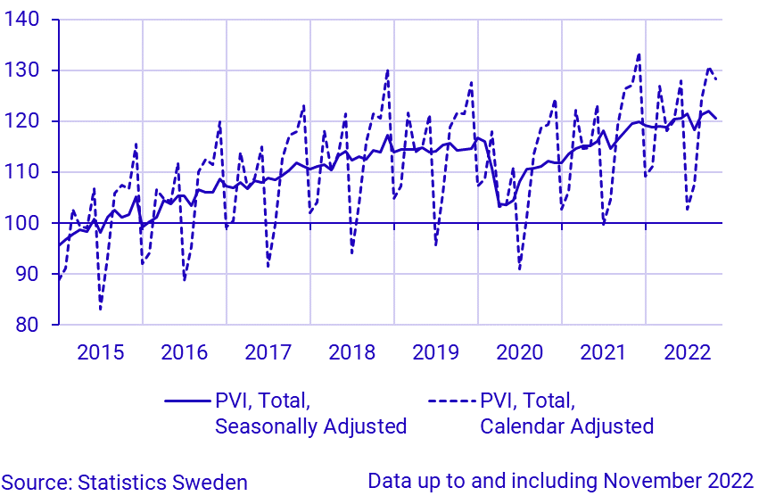 Production value index, seasonally adjusted and calendar adjusted