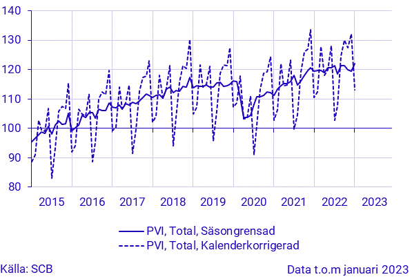 Produktionsvärdeindex, säsongrensad och kalenderkorrigerad