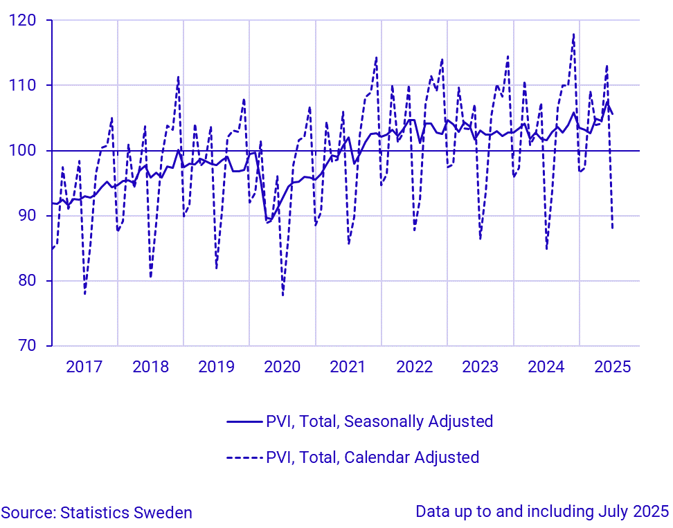 Production value index, seasonally adjusted and calendar adjusted