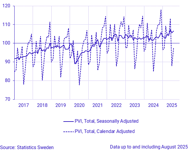Production value index, seasonally adjusted and calendar adjusted