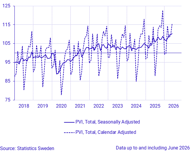 Production value index, seasonally adjusted and calendar adjusted