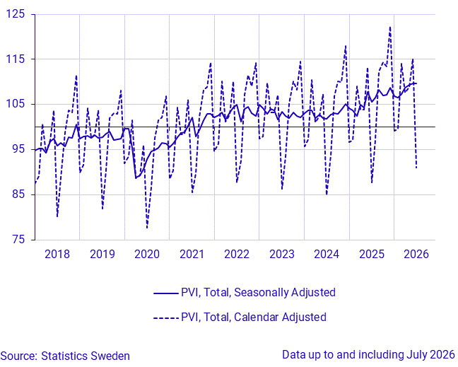Production value index, seasonally adjusted and calendar adjusted
