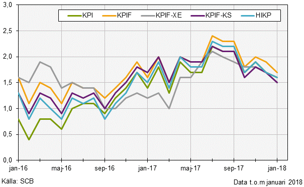 Konsumentprisindex (KPI), januari 2018