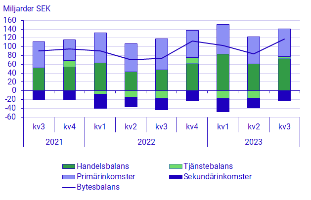 Betalningsbalansen, 3:e kvartalet 2023