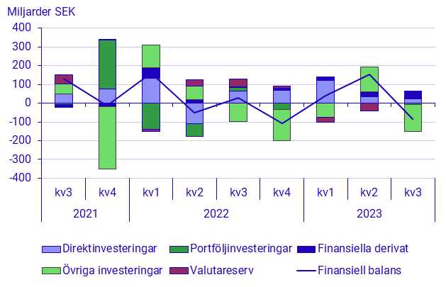 Betalningsbalansen, 3:e kvartalet 2023