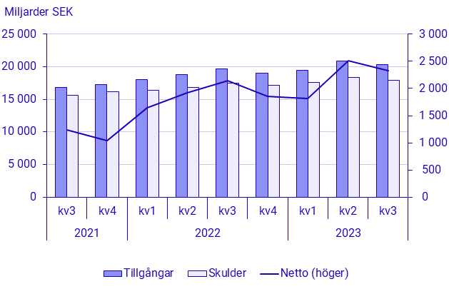 Betalningsbalansen, 3:e kvartalet 2023