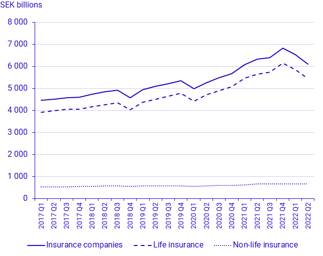 Swedish insurance companies, capital investments