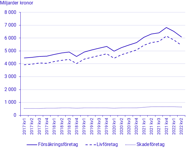 Försäkringsföretagens kapitalplaceringar