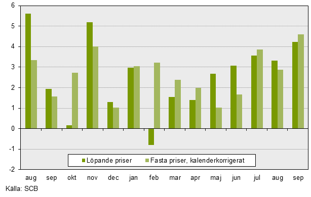 Detaljhandelns försäljning, september 2017