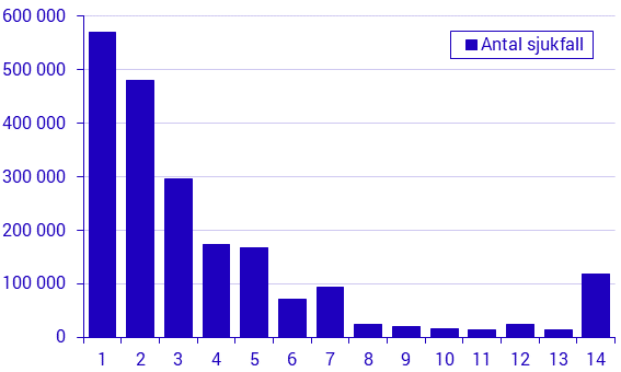 Konjunkturstatistik över sjuklöner, 4:e kvartalet 2019