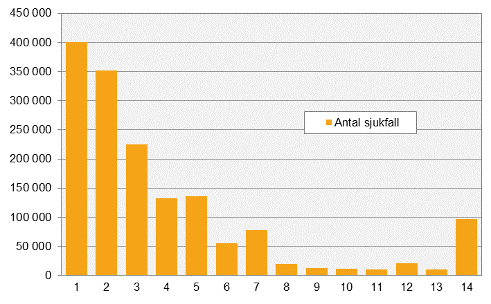 Konjunkturstatistik över sjuklöner, 3:a kvartalet 2018