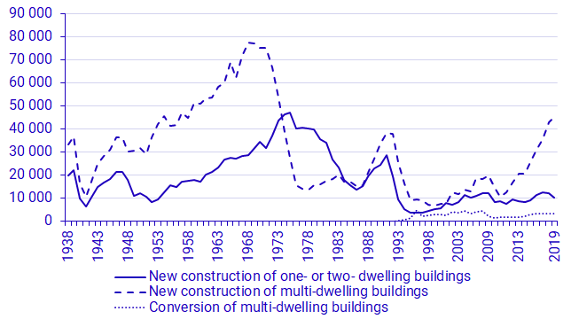 Chart: Completed dwellings in new construction 1938–2019 and conversion of multi-dwelling buildings 1989–2019