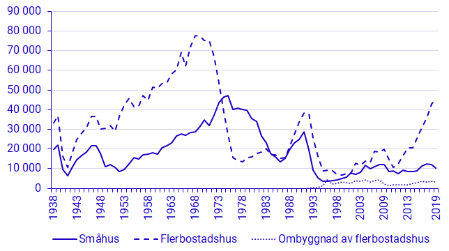 Diagram: Färdigställda lägenheter genom nybyggnad 1938–2019 och ombyggnad 1989–2019