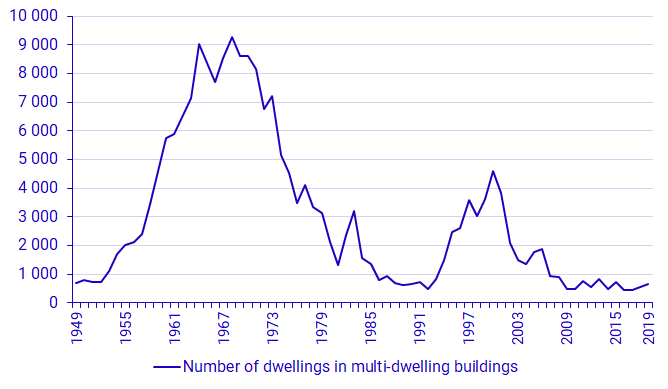 Graph: Demolition of dwellings in multi-dwelling buildings 1949–2018, number of dwellings 