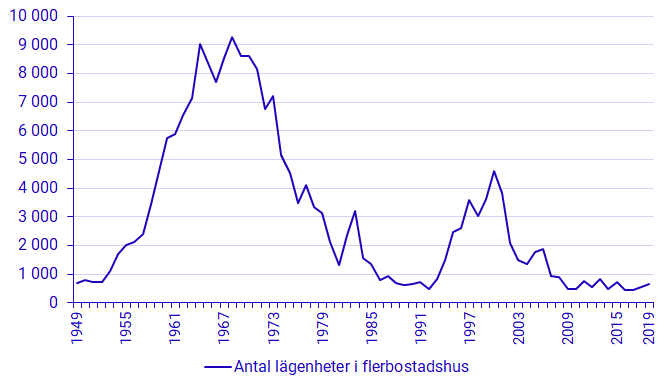 Diagram: Påbörjad rivning av lägenheter i flerbostadshus 1949 – 2019, Antal lägenheter
