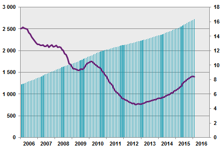 Diagram Miljarder kr (vänster), Årlig procentuell tillväxttakt (höger)